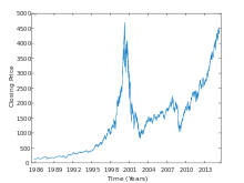 NASDAQ-100 Index: Definition, Components & Historical Data