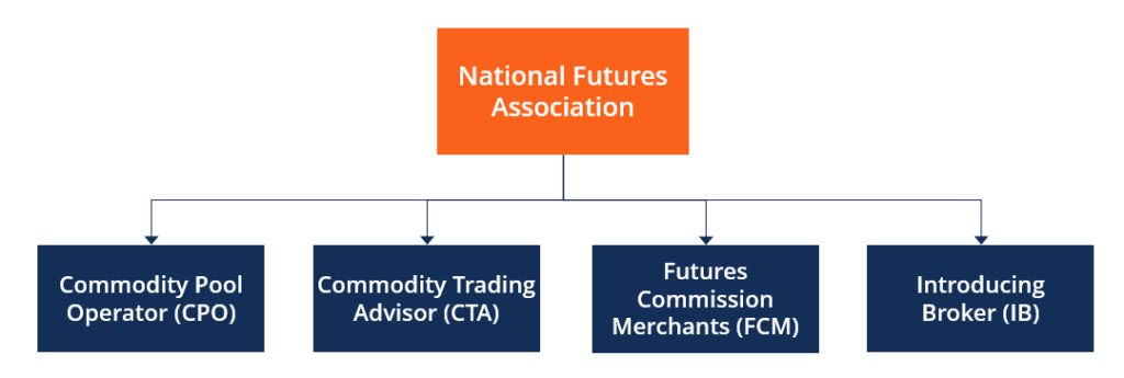 National Futures Association (NFA): Understanding Derivatives Regulation