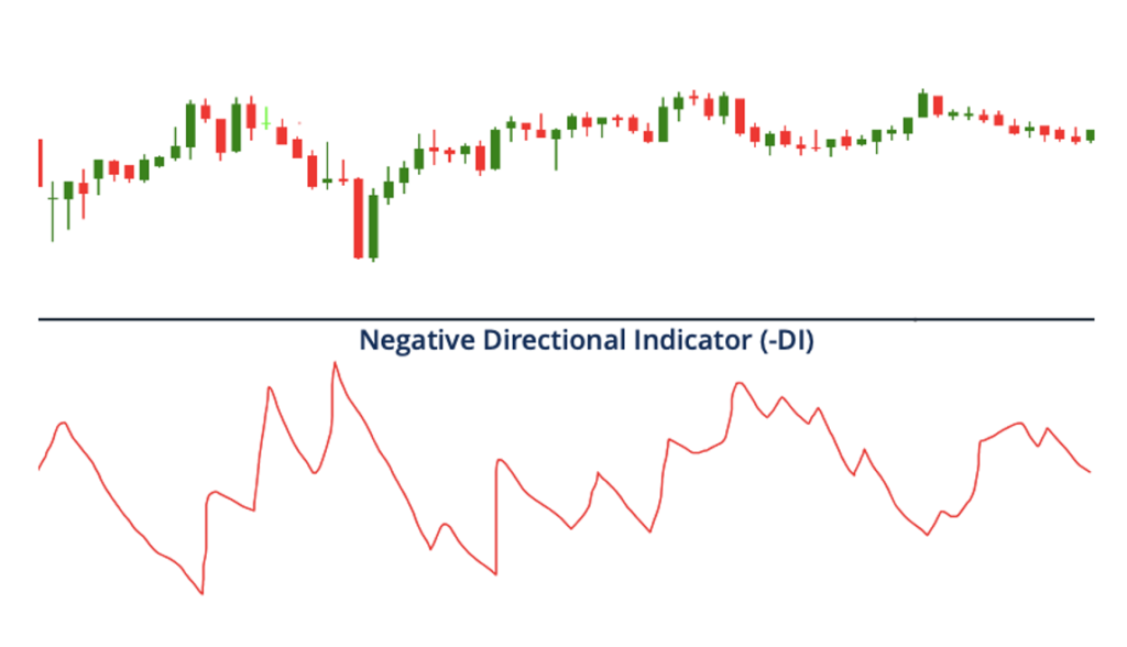 Understanding the -DI: A Guide to Negative Directional Indicators