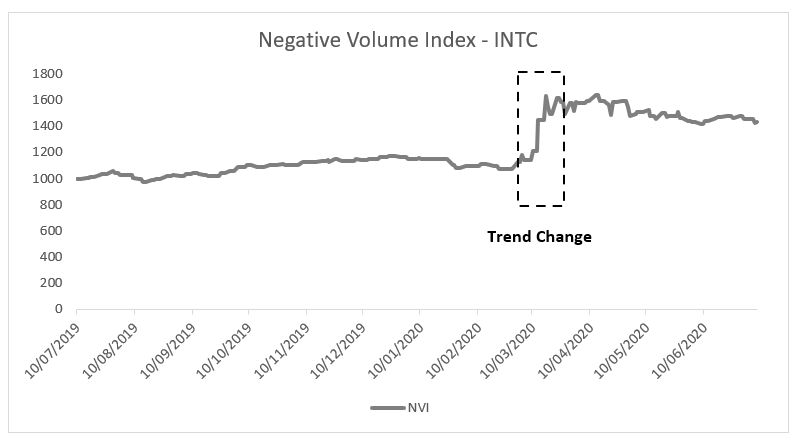Negative Volume Index (NVI): A Comprehensive Guide