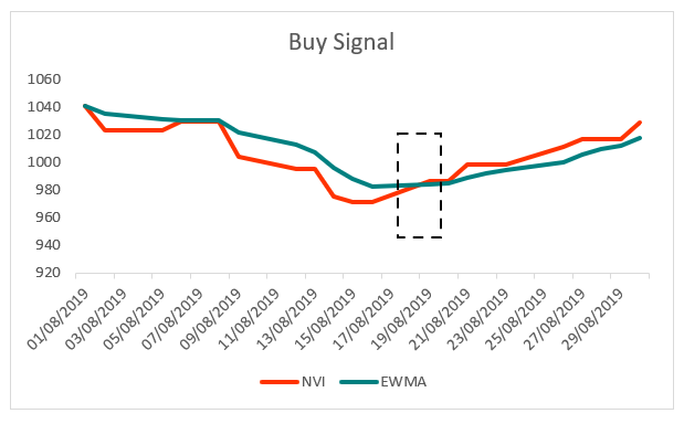 Negative Volume Index (NVI): A Comprehensive Guide