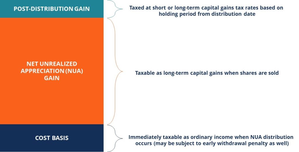 Understanding Net Unrealized Appreciation (NUA) for Employees