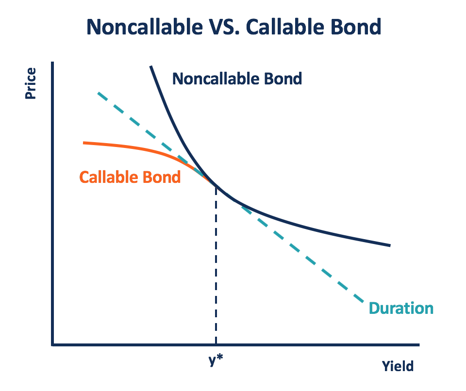 Understanding Noncallable Securities: A Comprehensive Guide