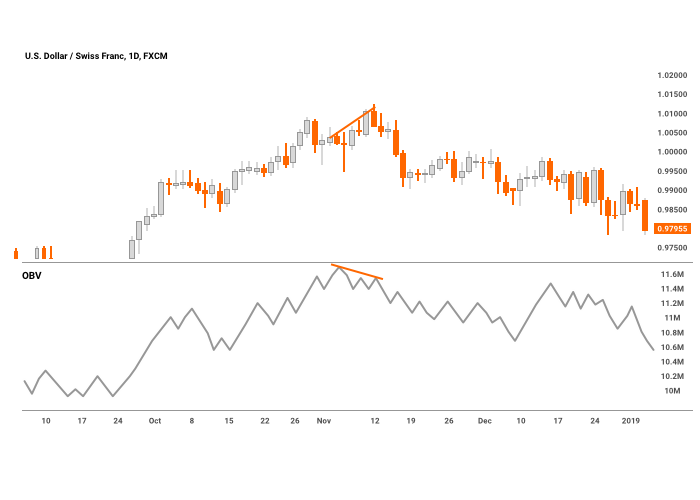 On-Balance Volume (OBV): Understanding Trading Momentum