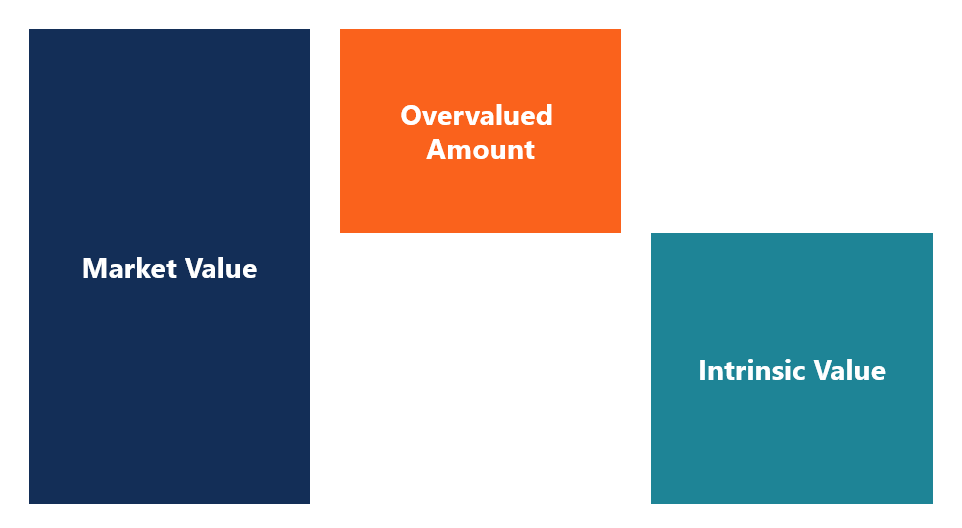 Understanding Overvalued Assets: A Comprehensive Guide