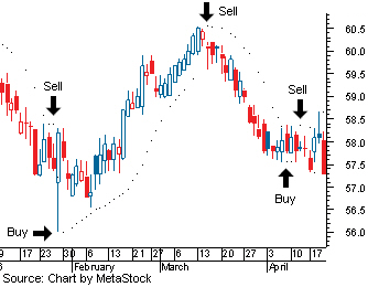 Parabolic SAR (SAR): Understanding a Key Trading Indicator