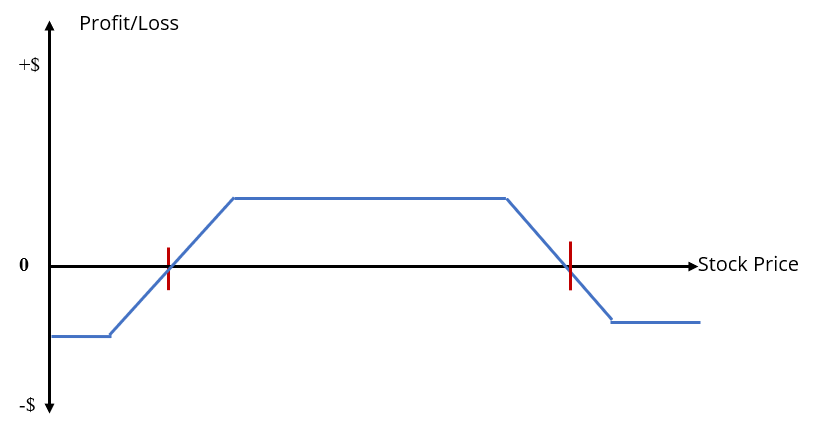 Understanding Payoff Graphs vs. Profit & Loss Diagrams in Options Trading