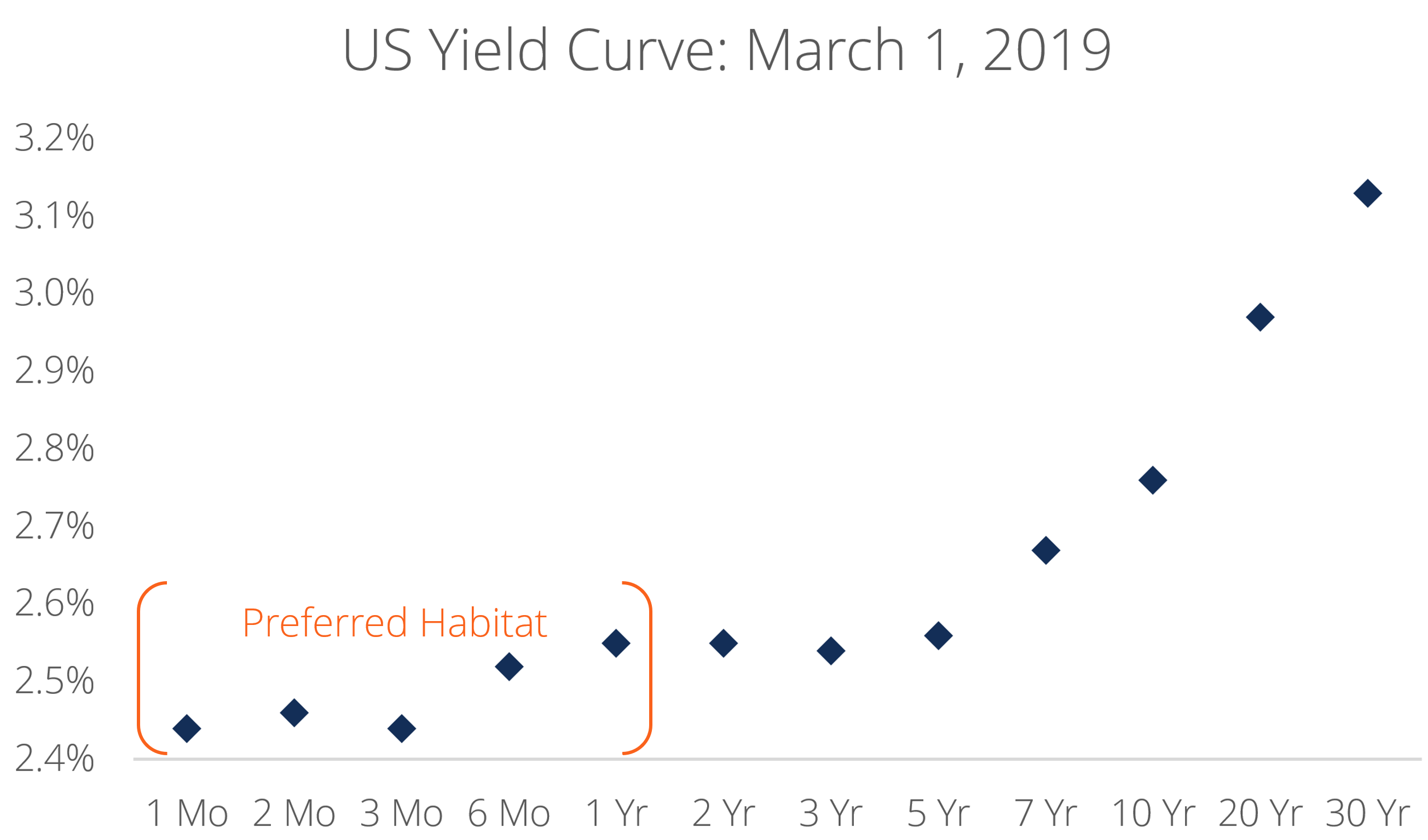 Preferred Habitat Theory in Bond Markets: An Explanation