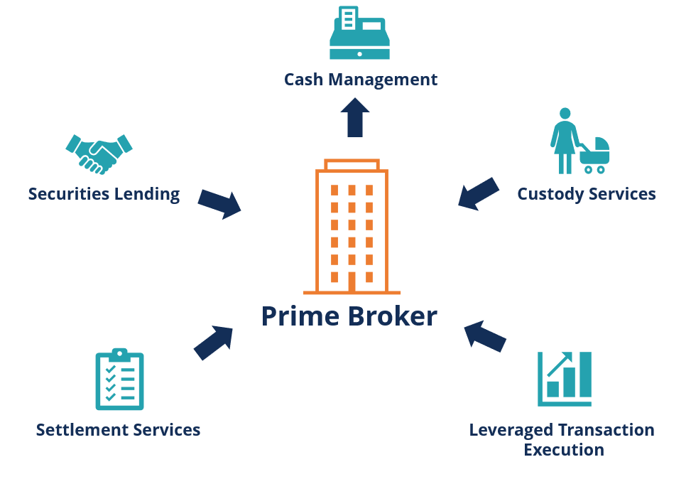 Prime Brokerage: Services for Hedge Funds & Institutional Investors