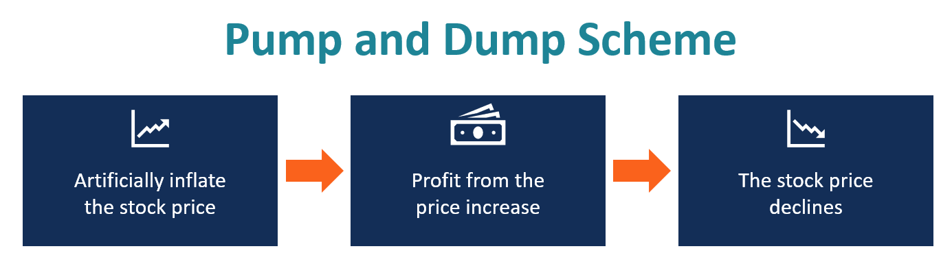 Pump and Dump Schemes: Understanding Securities Fraud