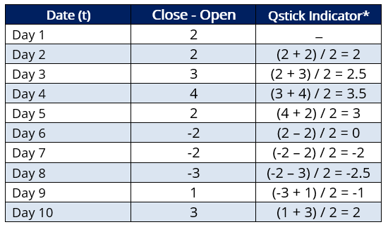 Qstick Indicator: Definition, Calculation & Trading Strategies