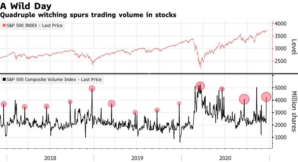 Understanding Quadruple Witching: A Guide for Investors