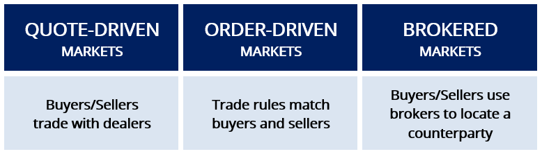 Understanding Quote-Driven Markets: A Guide for Investors