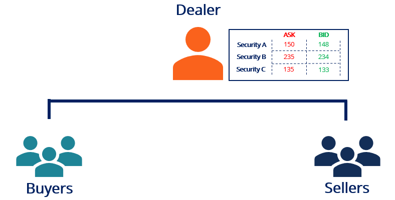 Understanding Quote-Driven Markets: A Guide for Investors