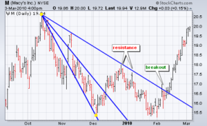 Understanding Resistance Lines in Technical Analysis