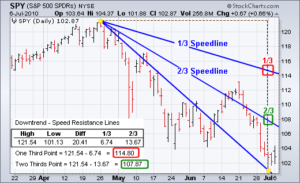 Understanding Resistance Lines in Technical Analysis