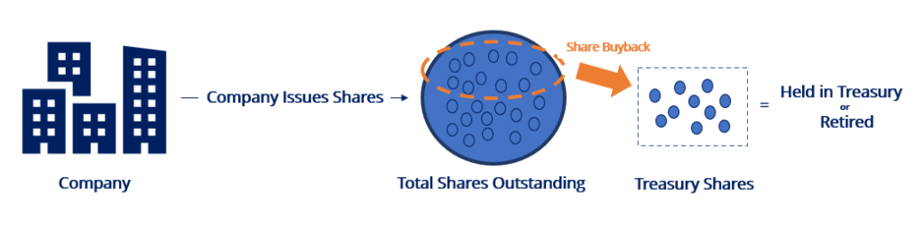 Retired Shares: Definition, Impact & Accounting Methods