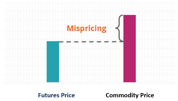 Reverse Cash and Carry Arbitrage: A Comprehensive Guide