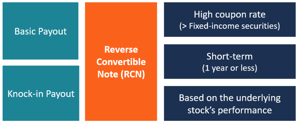 Reverse Convertible Notes (RCNs): A Comprehensive Guide