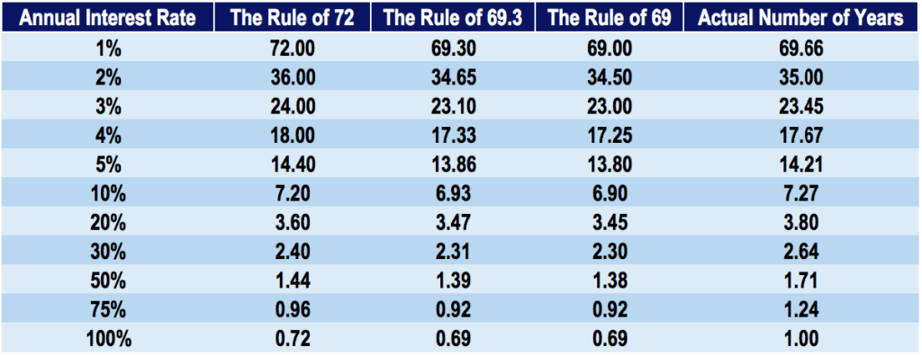 Rule of 72: Calculate Investment Doubling Time | [Your Brand Name]