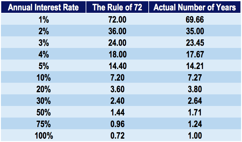Rule of 72: Calculate Investment Doubling Time | [Your Brand Name]