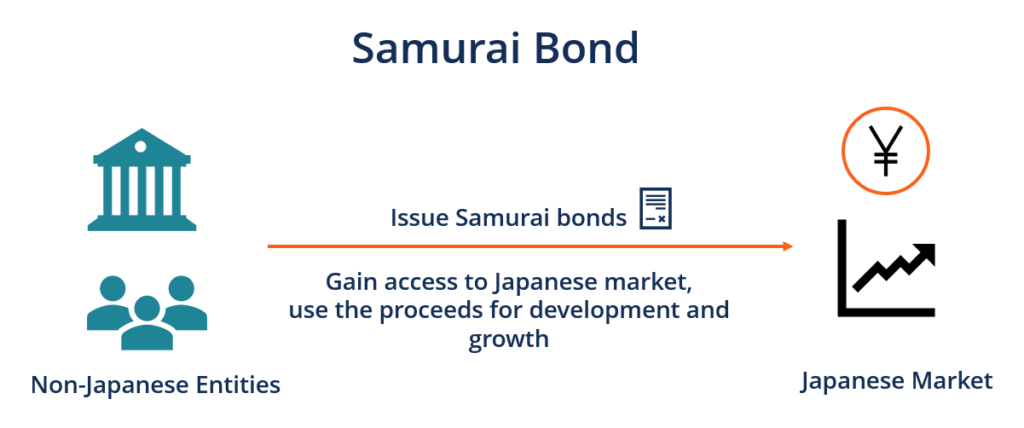 Samurai Bonds: A Guide to Understanding Yen-Denominated Corporate Debt
