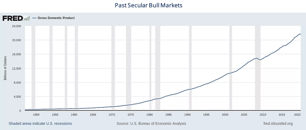 Understanding Secular Markets: Long-Term Trends & Investment Strategies