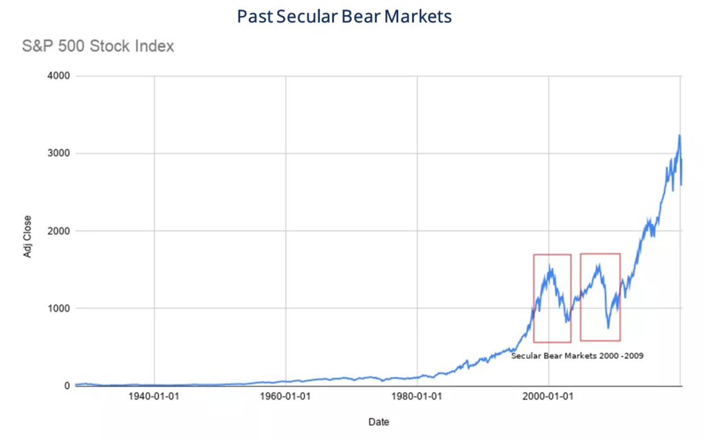 Understanding Secular Markets: Long-Term Trends & Investment Strategies