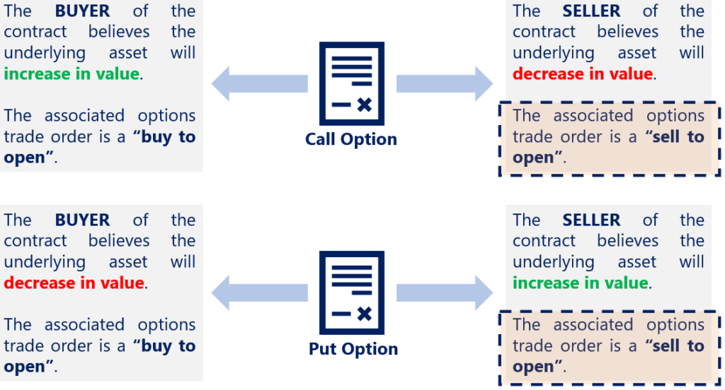 Sell to Open Options: A Comprehensive Guide