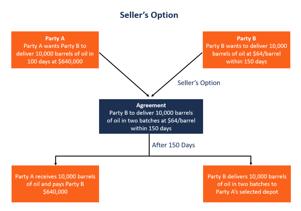 Understanding Seller s Option in Forward Contracts