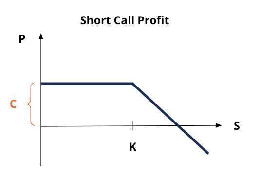 Short Call Options: Strategy, Risks & How It Works