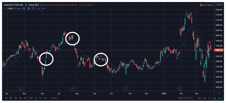 Simple Moving Average (SMA): A Comprehensive Guide for Investors