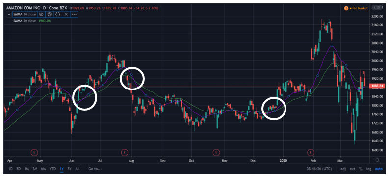 Simple Moving Average (SMA): A Comprehensive Guide for Investors