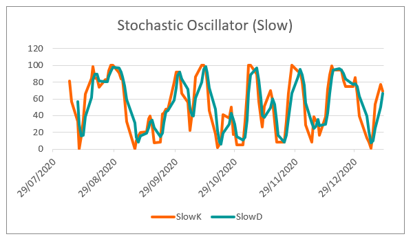 Slow Stochastic Indicator: Definition, Calculation & Interpretation