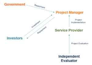 Social Impact Bonds: Investing in Social Good & Outcomes