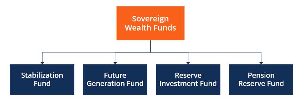 Sovereign Wealth Funds (SWFs): Definition, Types & Examples
