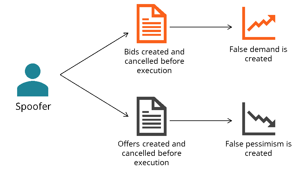 Understanding Algorithmic Trading Spoofing: Definition & Impact