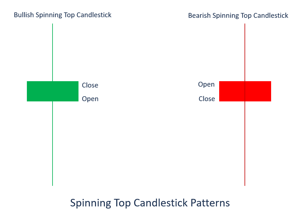 Spinning Top Candlestick Pattern: Meaning & Trading Signals
