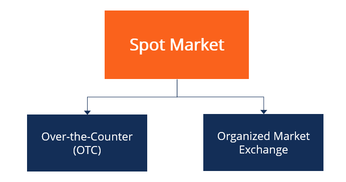 Spot Market Explained: Instant Delivery & Cash Transactions