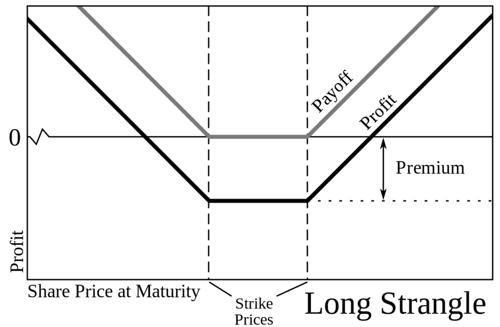 Understanding Strangle Options: A Comprehensive Guide