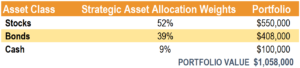 Strategic Asset Allocation (SAA): A Comprehensive Guide