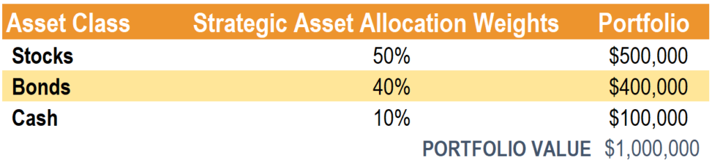Strategic Asset Allocation (SAA): A Comprehensive Guide