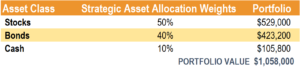 Strategic Asset Allocation (SAA): A Comprehensive Guide