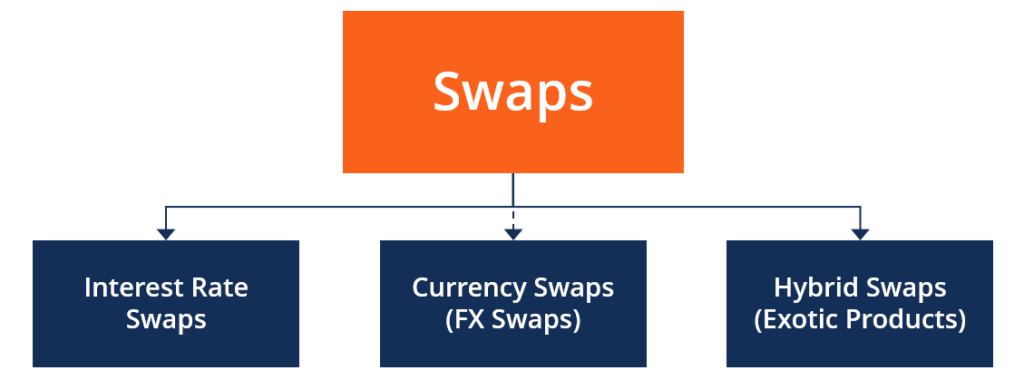 What are Swap Contracts?