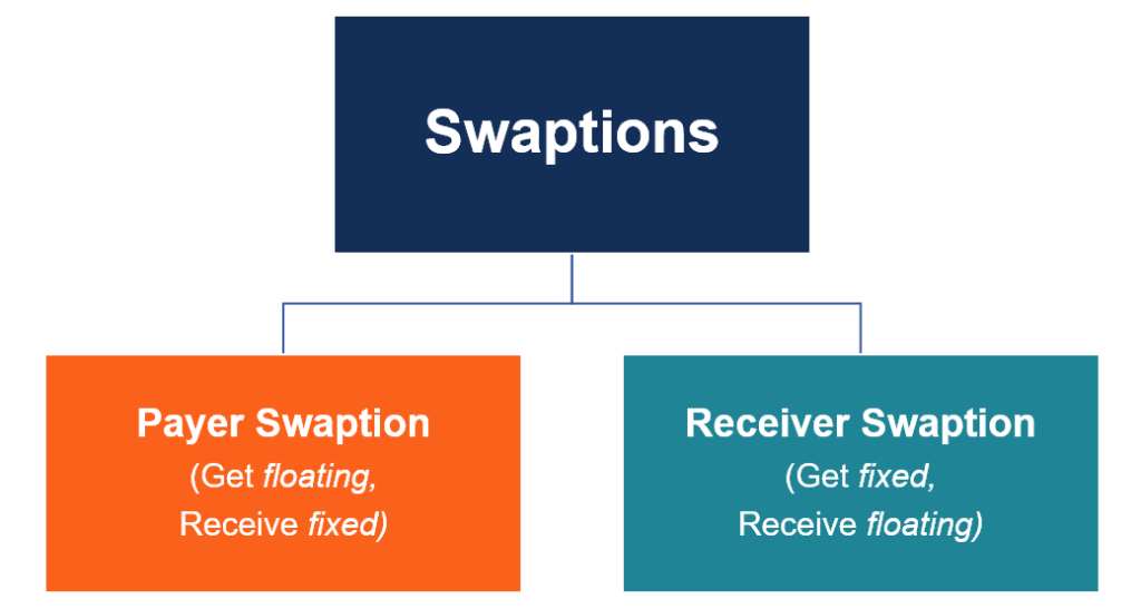 Swaptions Explained: Understanding Interest Rate Option Contracts