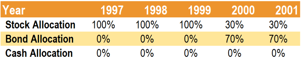 Tactical Asset Allocation (TAA): A Comprehensive Guide