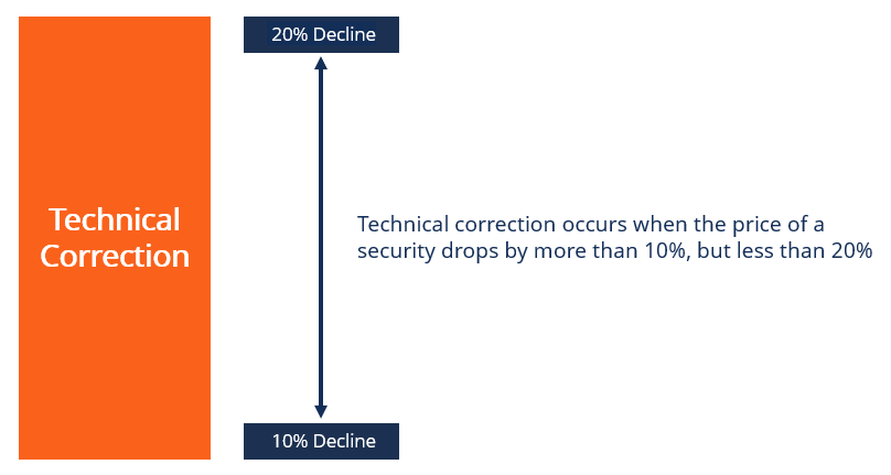 Technical Correction: Definition, Causes & Examples