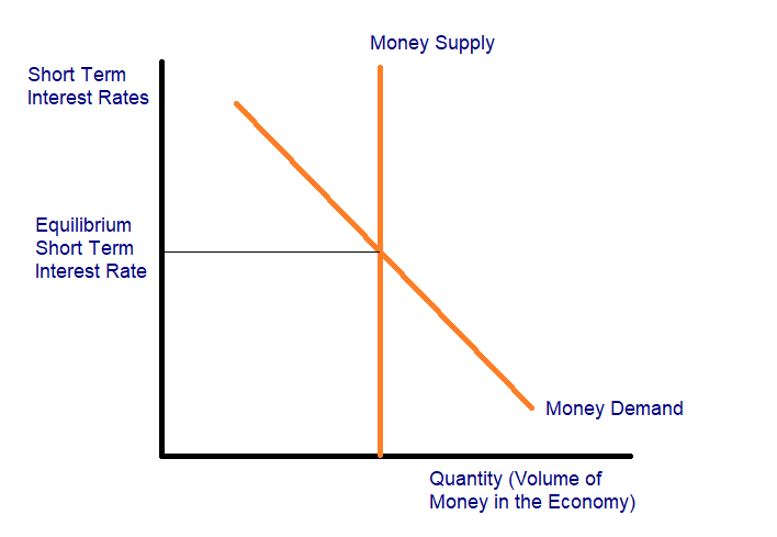 Understanding the Liquidity Preference Theory: A Comprehensive Explanation