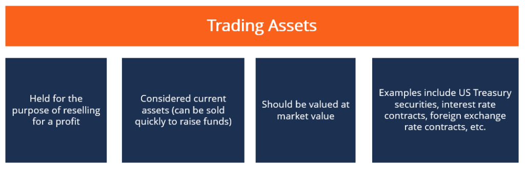 Trading Assets: Definition, Types & How They Work