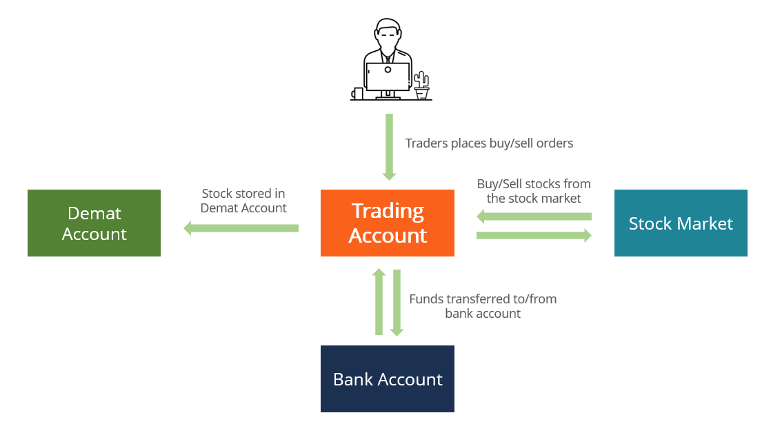 Trading Accounts: Your Gateway to Investing & Trading
